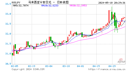 林吉特对日元汇率日K线走势图