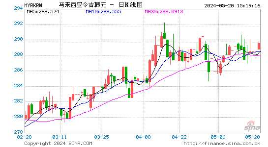 林吉特对韩元汇率日K线走势图