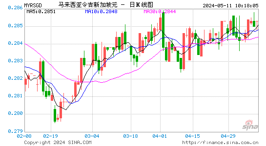 林吉特对新加坡元汇率日K线走势图