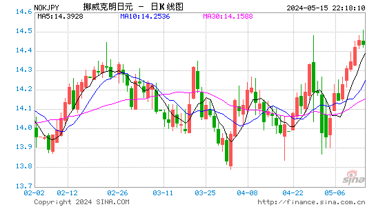 挪威克朗对日元汇率日K线走势图