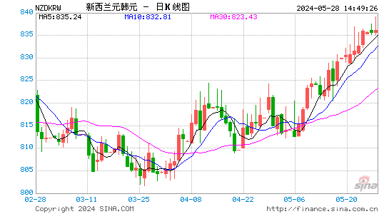 新西兰元对韩元汇率日K线走势图