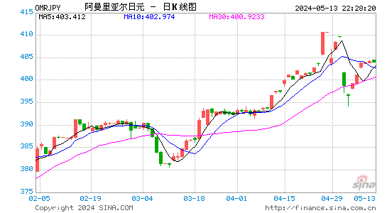 阿曼里亚尔对日元汇率日K线走势图