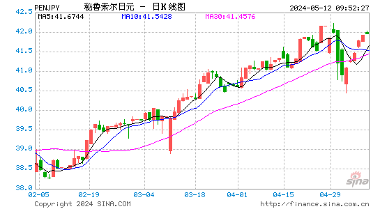 秘鲁索尔对日元汇率日K线走势图