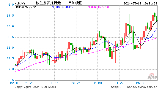 兹罗提
对日元汇率日K线走势图