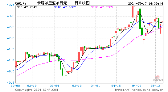 卡塔尔利尔对日元汇率日K线走势图