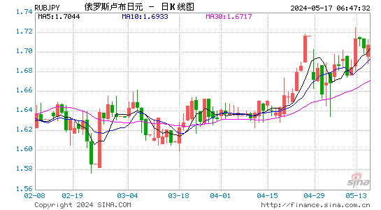 俄罗斯卢布对日元汇率日K线走势图