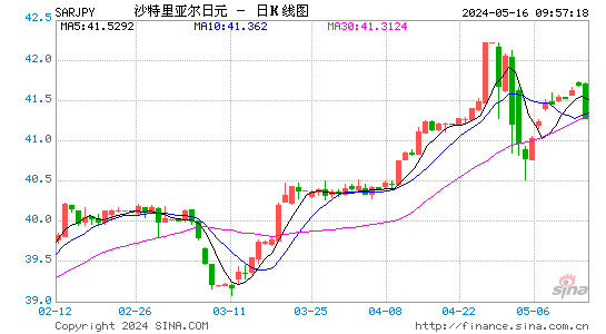 沙特里亚尔对日元汇率日K线走势图