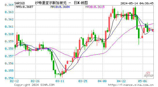 沙特里亚尔对新加坡元汇率日K线走势图