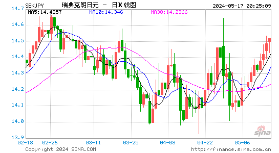 瑞典克朗对日元汇率日K线走势图