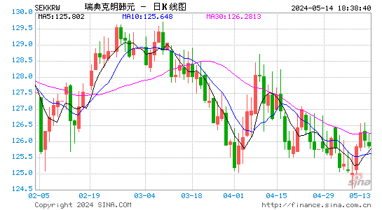 瑞典克朗对韩元汇率日K线走势图