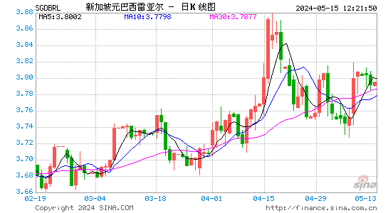 新加坡元对巴西雷亚尔汇率日K线走势图