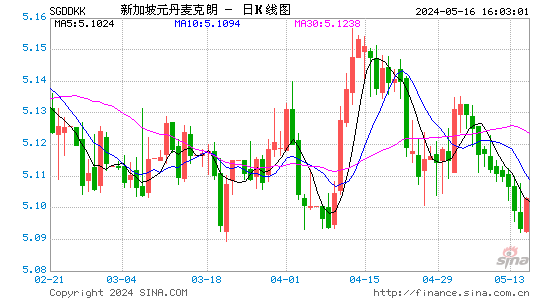 新加坡元对丹麦克朗汇率日K线走势图