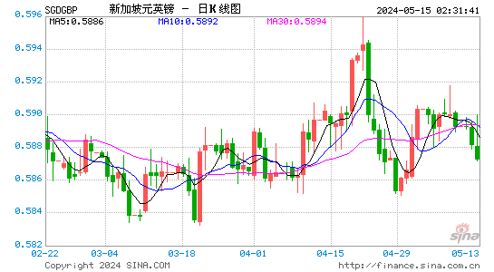 新加坡元对英镑汇率日K线走势图