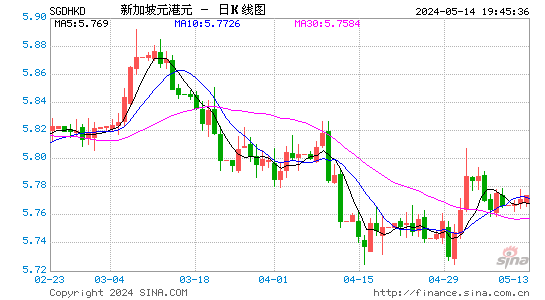 新加坡元对港元汇率日K线走势图