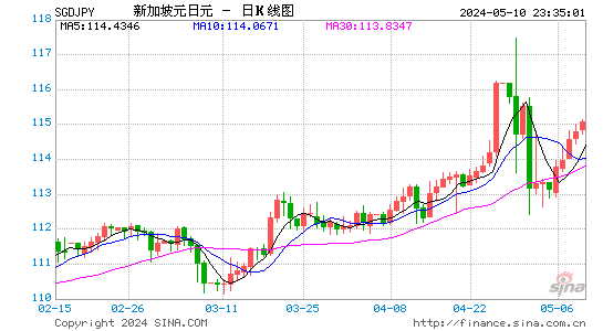 新加坡元对日元汇率日K线走势图