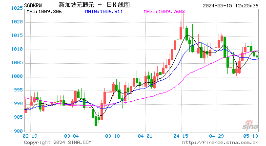 新加坡元对韩元汇率日K线走势图