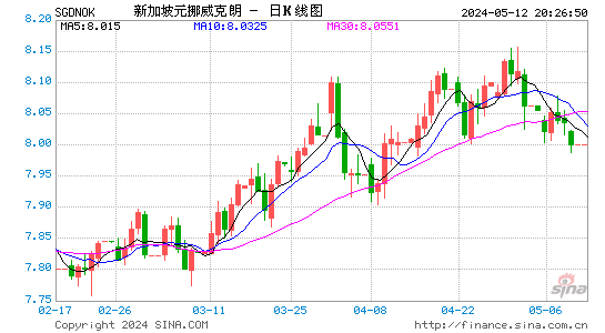 新加坡元对挪威克朗汇率日K线走势图