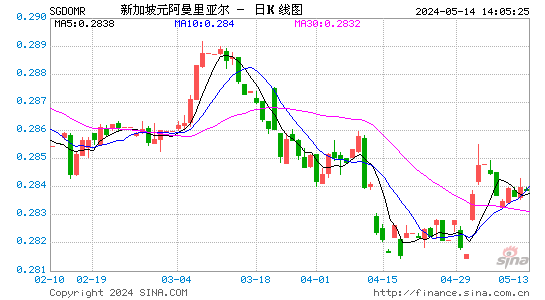 新加坡元对阿曼里亚尔汇率日K线走势图