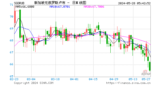新加坡元对俄罗斯卢布汇率日K线走势图