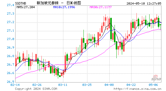 新加坡元对泰国铢汇率日K线走势图