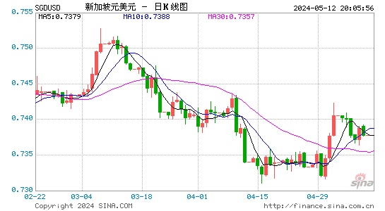 新加坡元对美元汇率日K线走势图