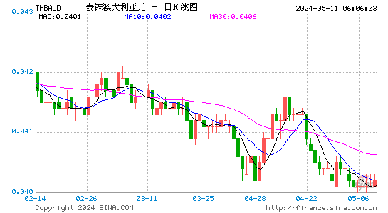 泰国铢对澳大利亚元汇率日K线走势图