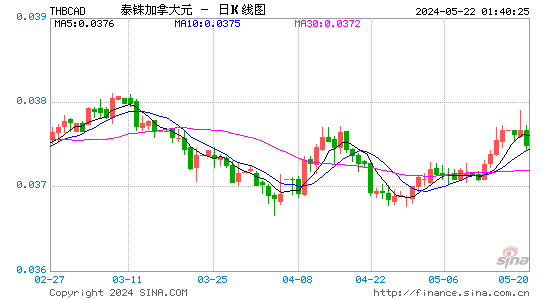 泰国铢对加拿大元汇率日K线走势图