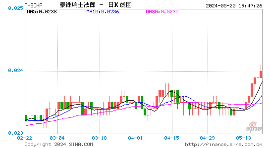泰国铢对瑞士法郎汇率日K线走势图