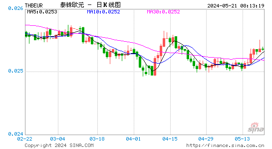 泰国铢对欧元汇率日K线走势图