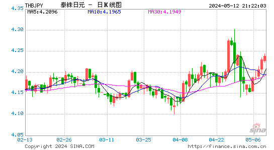 泰国铢对日元汇率日K线走势图