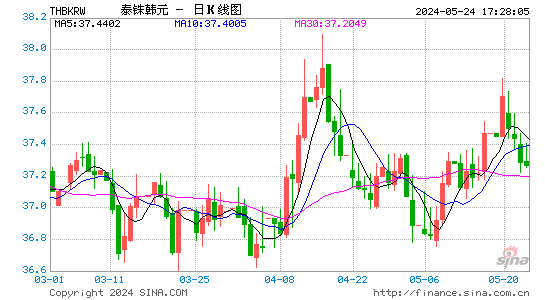 泰国铢对韩元汇率日K线走势图