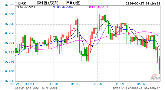 泰国铢对挪威克朗汇率日K线走势图