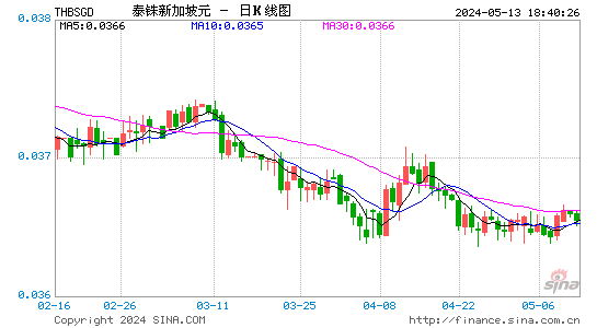 泰国铢对新加坡元汇率日K线走势图