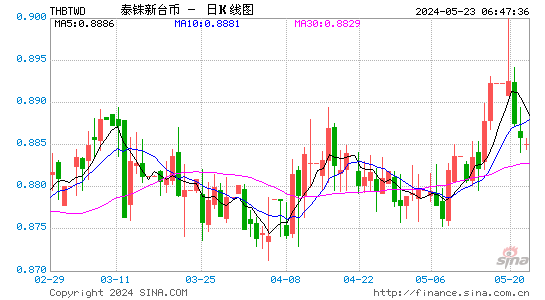 泰国铢对新台币汇率日K线走势图