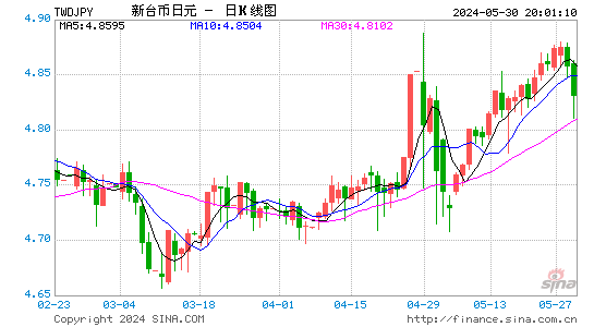 新台币对日元汇率日K线走势图