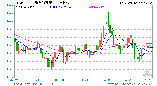 新台币对韩元汇率日K线走势图