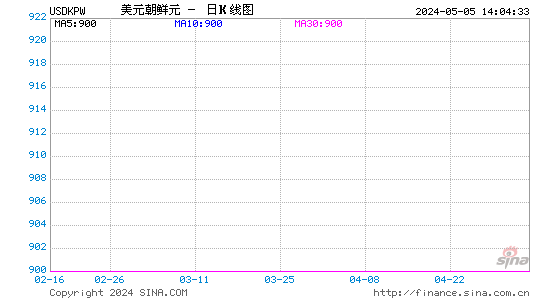 美元对朝鲜圆汇率日K线走势图