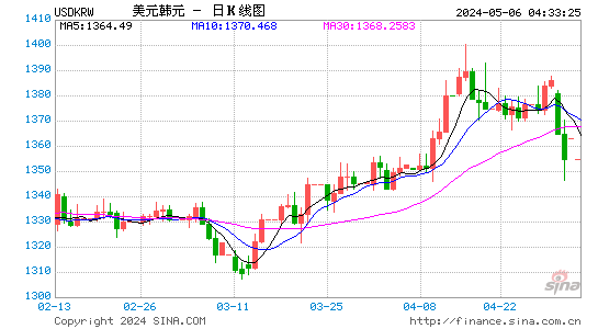 美元对韩元汇率日K线走势图