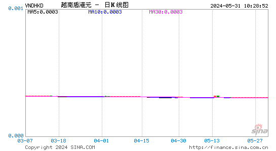 越南盾对港元汇率日K线走势图