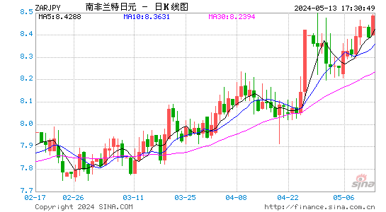 南非兰特对日元汇率日K线走势图