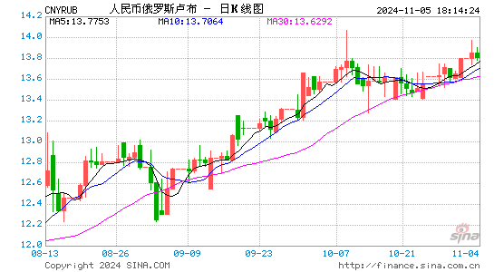 日線人民幣對俄羅斯盧布匯率兌換走勢圖分析