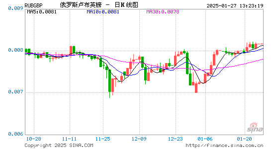 俄羅斯盧布對英鎊匯率走勢圖實時更新