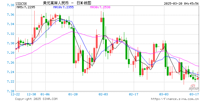 人民币中间价报7.0830，下调107点