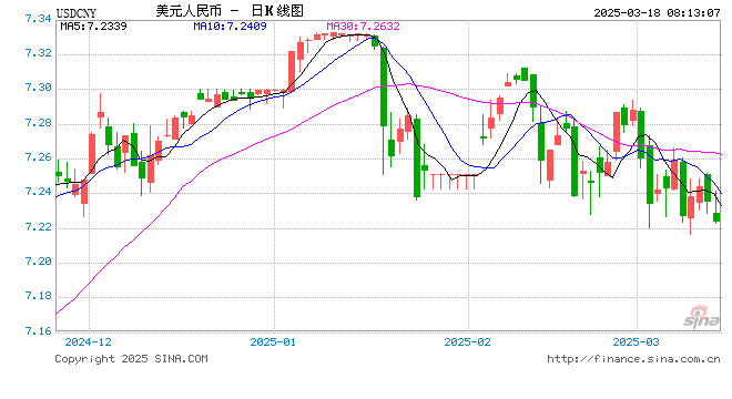 离岸人民币持续走弱逼近6.75，在岸跌破6.70，继续创2020年11月以来新低