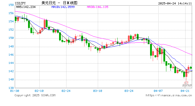 中期顶部形成 美元 日元5月7日最新交易策略 热备资讯