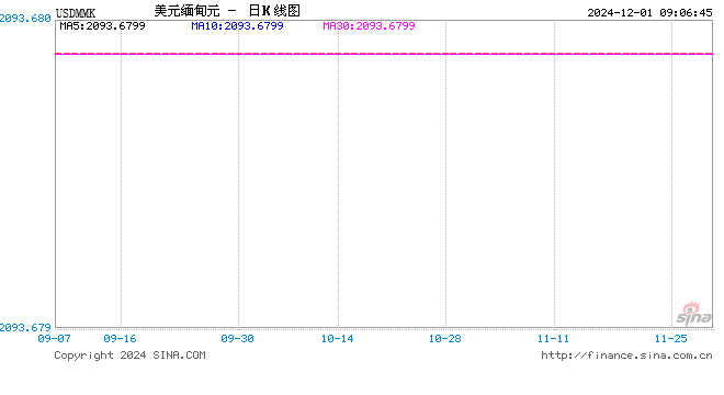 缅币汇率暴跌 目前缅甸央行尚未出台干预政策