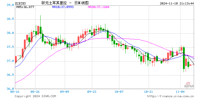 土耳其貨幣持續貶值引發投資者擔憂