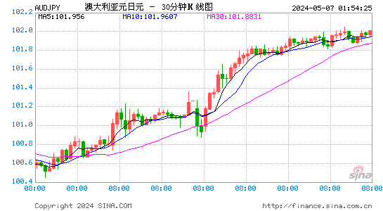澳元对日元汇率兑换30分钟走势图