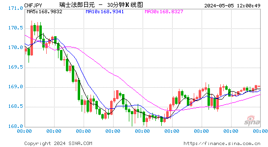 瑞士法郎兑日元(CHFJPY)汇率日K线图