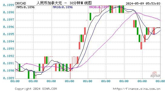 人民币兑加元(CNYCAD)汇率日K线图
